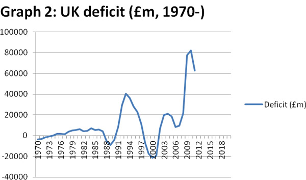UK Deficit UK Deficit