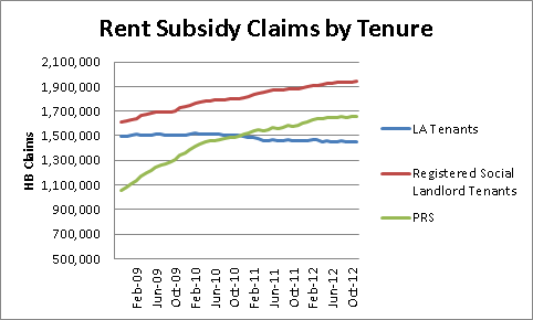 IPPR housing benefit graph IPPR housing benefit graph